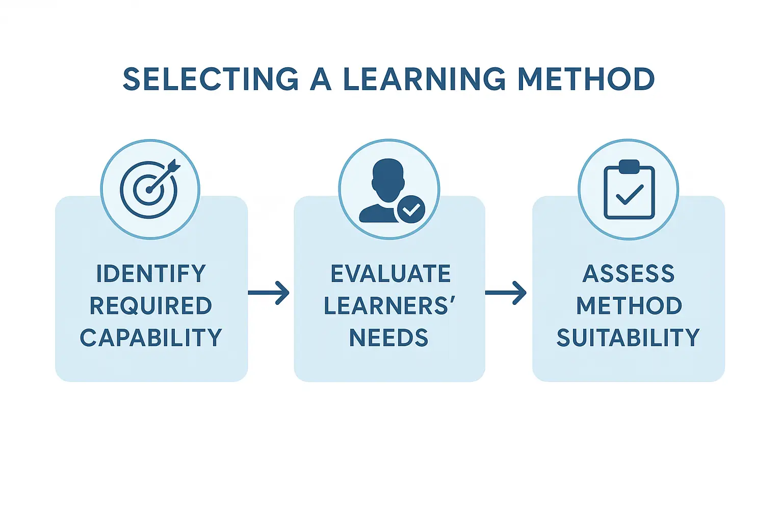 How to select right learning method